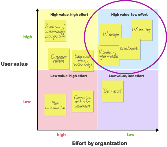 matrix comparing user value and organization effort