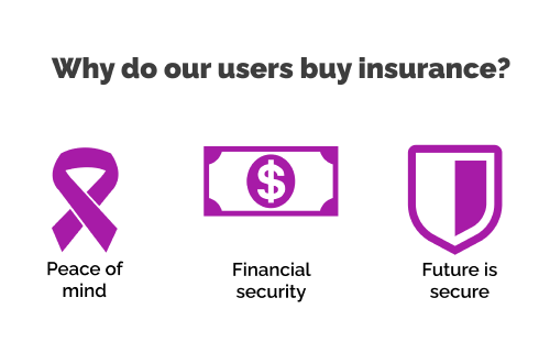 why do our users buy insurance?